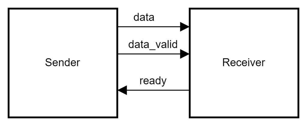 valid-ready handshaking