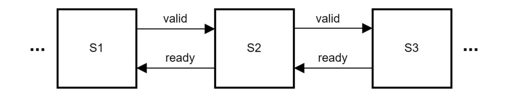 valid-ready pipeline