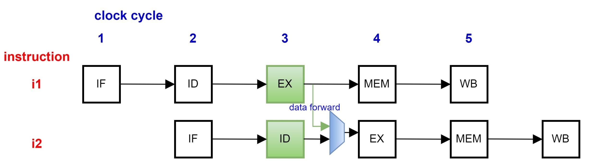 Designing RISC-V CPU from scratch – Part 3: Dealing with Pipeline ...