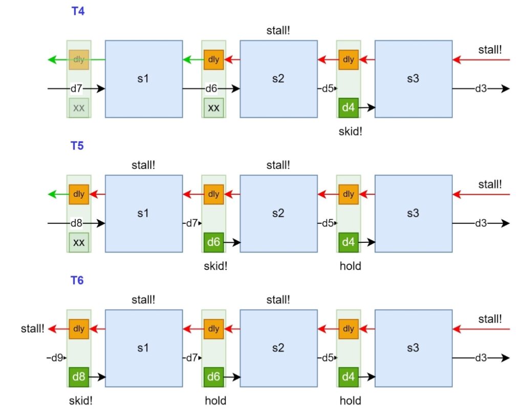 skid buffer in action